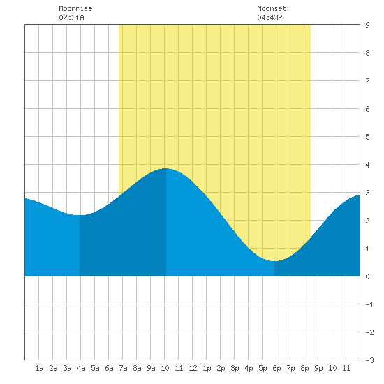 Cedar Key tide chart for Saturday, July 23, 2022