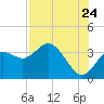 Cedar Key tide chart for Sunday, July 24, 2022