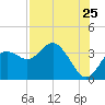 Cedar Key tide chart for Monday, July 25, 2022