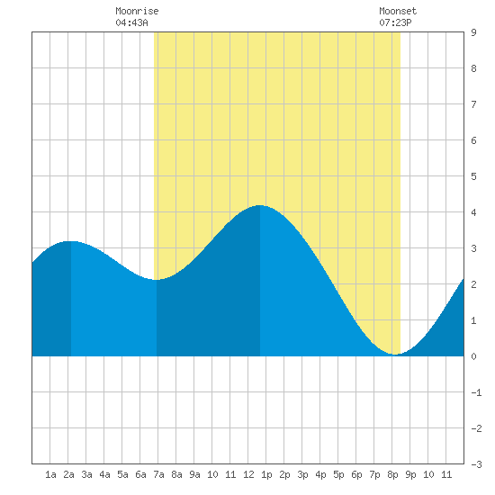 Cedar Key tide chart for Tuesday, July 26, 2022