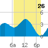 Cedar Key tide chart for Tuesday, July 26, 2022