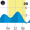 Cedar Key tide chart for Thursday, July 28, 2022