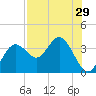 Cedar Key tide chart for Friday, July 29, 2022