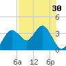 Cedar Key tide chart for Saturday, July 30, 2022