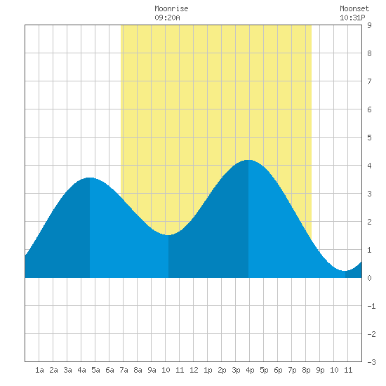 Cedar Key tide chart for Sunday, July 31, 2022