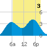 Cedar Key tide chart for Sunday, July 3, 2022