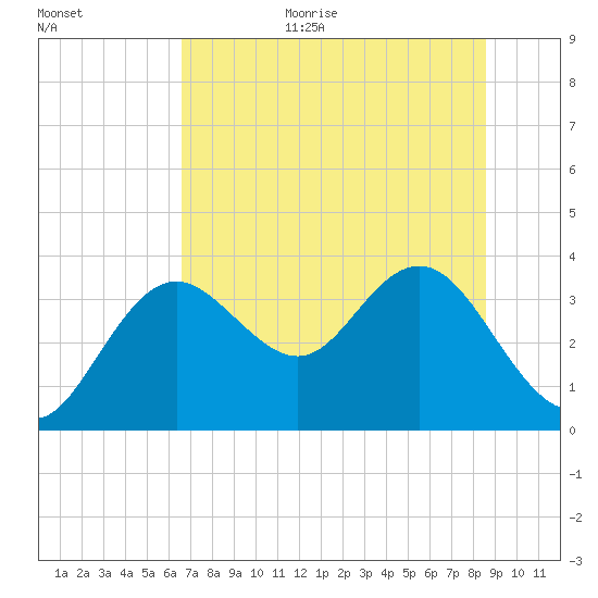 Cedar Key tide chart for Monday, July 4, 2022
