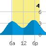 Cedar Key tide chart for Monday, July 4, 2022