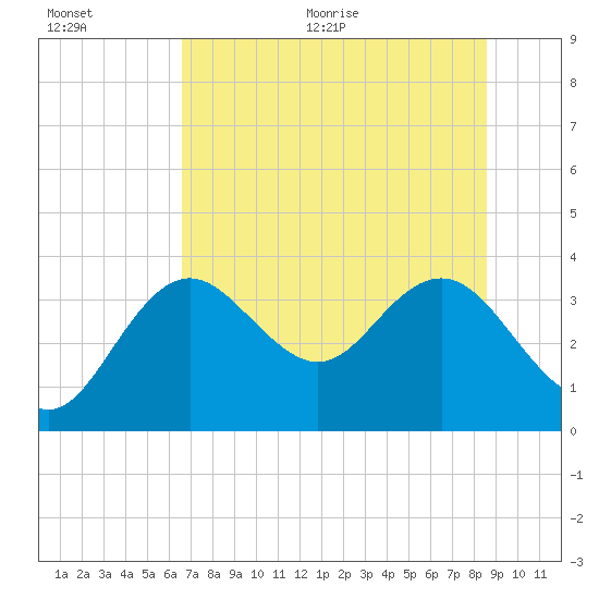 Cedar Key tide chart for Tuesday, July 5, 2022