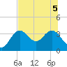 Cedar Key tide chart for Tuesday, July 5, 2022