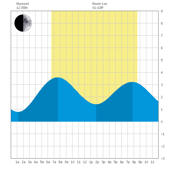 Cedar Key tide chart for Wednesday, July 6, 2022