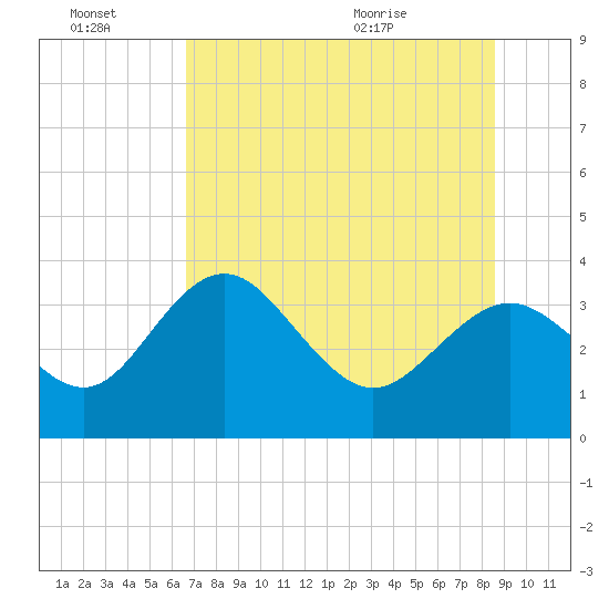 Cedar Key tide chart for Thursday, July 7, 2022