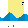 Cedar Key tide chart for Thursday, July 7, 2022