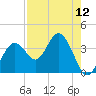 Cedar Key tide chart for Friday, August 12, 2022
