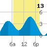 Cedar Key tide chart for Saturday, August 13, 2022