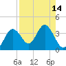 Cedar Key tide chart for Sunday, August 14, 2022