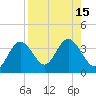 Cedar Key tide chart for Monday, August 15, 2022