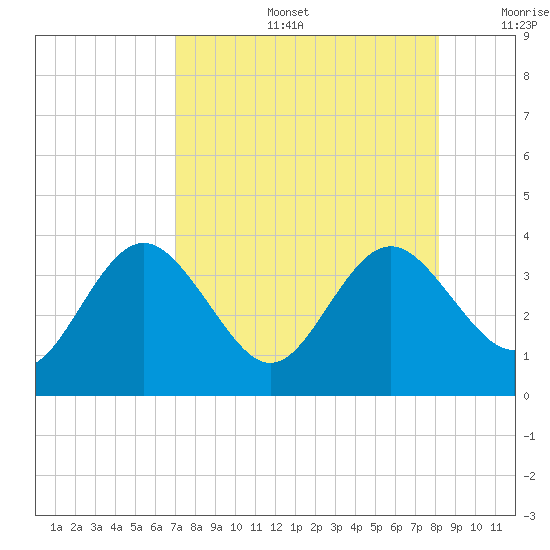 Cedar Key tide chart for Tuesday, August 16, 2022