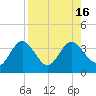 Cedar Key tide chart for Tuesday, August 16, 2022