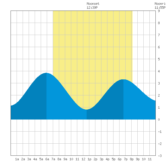 Cedar Key tide chart for Wednesday, August 17, 2022