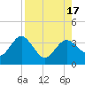 Cedar Key tide chart for Wednesday, August 17, 2022