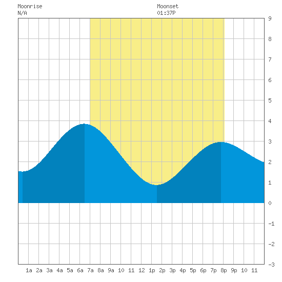 Cedar Key tide chart for Thursday, August 18, 2022
