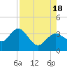 Cedar Key tide chart for Thursday, August 18, 2022