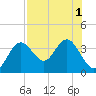 Cedar Key tide chart for Monday, August 1, 2022