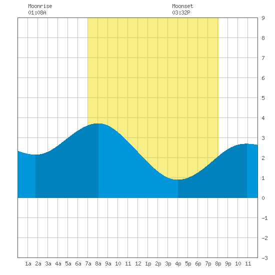 Cedar Key tide chart for Saturday, August 20, 2022