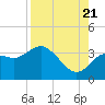 Cedar Key tide chart for Sunday, August 21, 2022