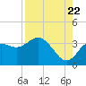 Cedar Key tide chart for Monday, August 22, 2022