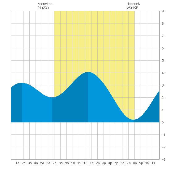 Cedar Key tide chart for Wednesday, August 24, 2022