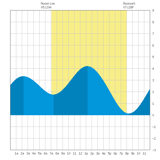 Cedar Key tide chart for Thursday, August 25, 2022