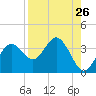 Cedar Key tide chart for Friday, August 26, 2022