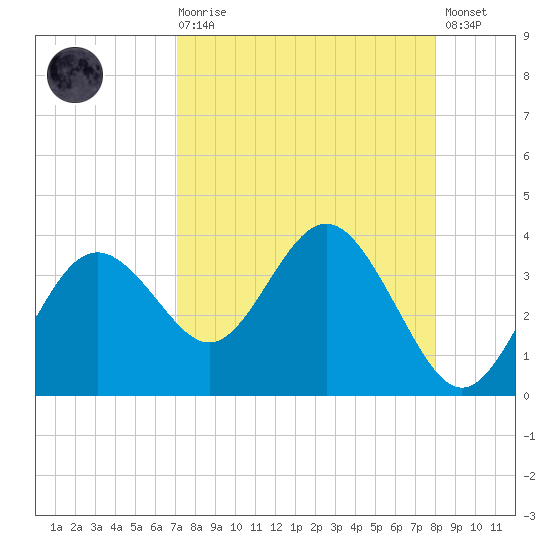 Cedar Key tide chart for Saturday, August 27, 2022