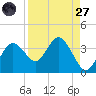 Cedar Key tide chart for Saturday, August 27, 2022