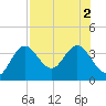 Cedar Key tide chart for Tuesday, August 2, 2022