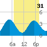 Cedar Key tide chart for Wednesday, August 31, 2022