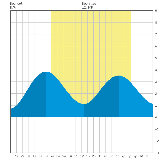 Cedar Key tide chart for Wednesday, August 3, 2022