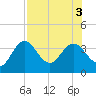 Cedar Key tide chart for Wednesday, August 3, 2022