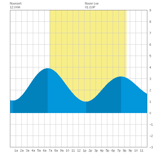 Cedar Key tide chart for Thursday, August 4, 2022