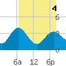 Cedar Key tide chart for Thursday, August 4, 2022