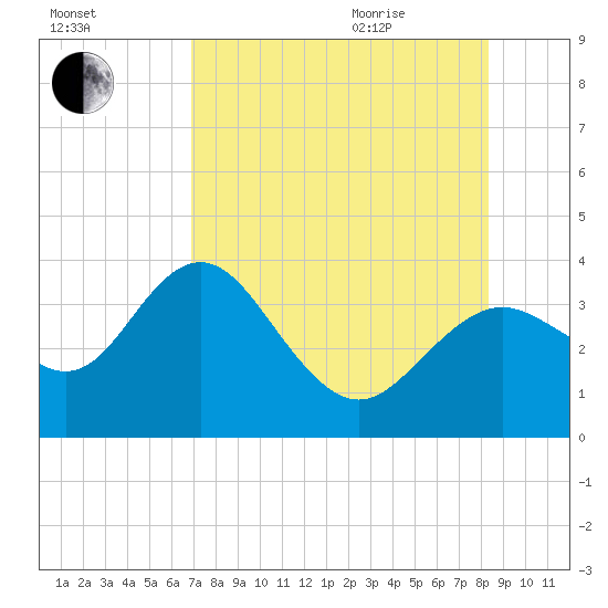 Cedar Key tide chart for Friday, August 5, 2022