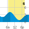 Cedar Key tide chart for Saturday, August 6, 2022