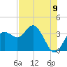 Cedar Key tide chart for Tuesday, August 9, 2022
