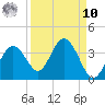 Cedar Key tide chart for Saturday, September 10, 2022