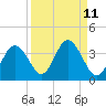 Cedar Key tide chart for Sunday, September 11, 2022