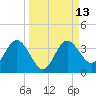 Cedar Key tide chart for Tuesday, September 13, 2022