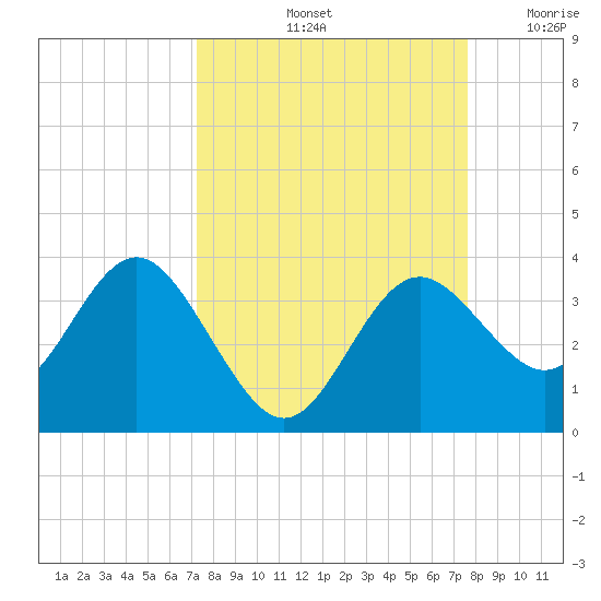 Cedar Key tide chart for Wednesday, September 14, 2022