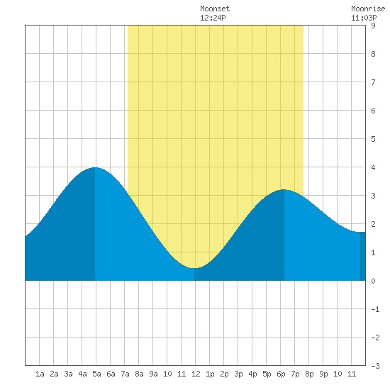 Cedar Key tide chart for Thursday, September 15, 2022